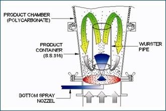Vertical  11kw Fluidized Bed System